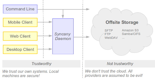 _images/what_is_syncany_overview.png