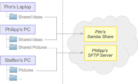 _images/what_is_syncany_use_case_1.png