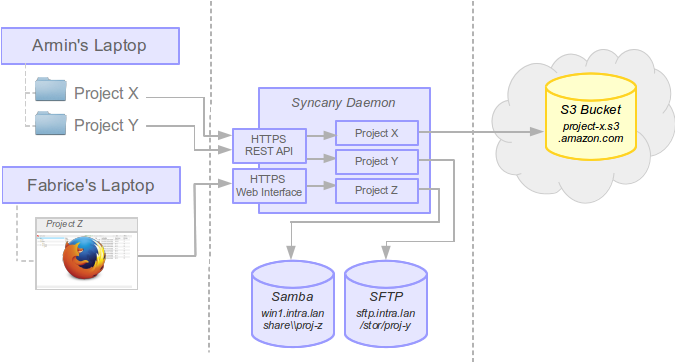_images/what_is_syncany_use_case_2.png